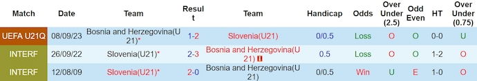 Nhận định, soi kèo U21 Slovenia với U21 Bosnia, 0h00 ngày 23/3: Tranh ngôi đầu - Ảnh 3
