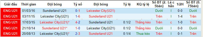 Nhận định, soi kèo U21 Sunderland vs U21 Leicester, 02h00 ngày 23/03: Mèo đen có điểm - Ảnh 3