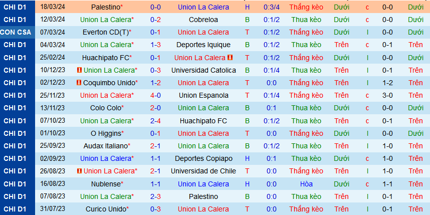 Nhận định, soi kèo Union La Calera vs Universidad Catolica, 05h00 ngày 23/3: Khách đáng tin hơn - Ảnh 1