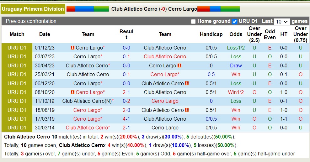 Nhận định, soi kèo Club Atletico Cerro với Cerro Largo, 20h00 ngày 24/3: Tiếp đà sa sút - Ảnh 3