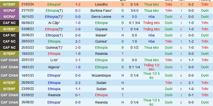 Nhận định, soi kèo Ethiopia vs Lesotho, 19h00 ngày 24/3: Vị khách cứng đầu - Ảnh 1