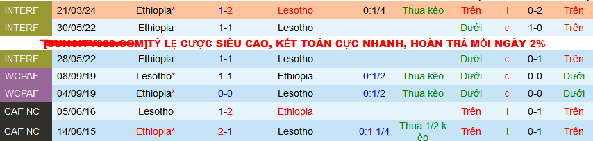 Nhận định, soi kèo Ethiopia vs Lesotho, 19h00 ngày 24/3: Vị khách cứng đầu - Ảnh 3