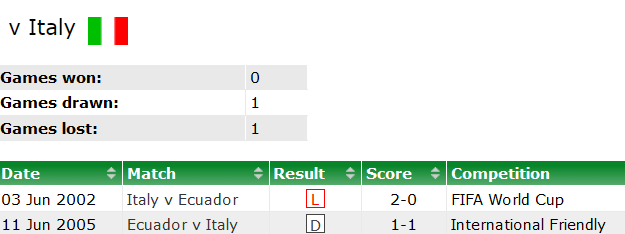 Nhận định, soi kèo Italia với Ecuador, 03h00 ngày 25/3: Tin vào Azzurri - Ảnh 3