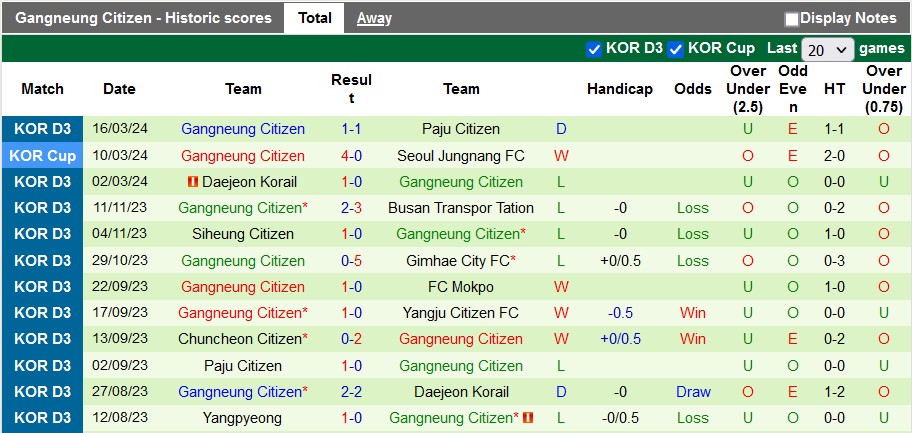 Nhận định, soi kèo Jeonnam Dragons vs Gangneung Citizen, 12h00 ngày 24/3: Điểm tựa sân nhà - Ảnh 2