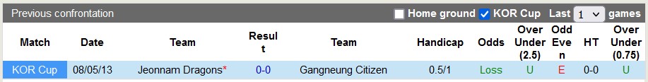 Nhận định, soi kèo Jeonnam Dragons vs Gangneung Citizen, 12h00 ngày 24/3: Điểm tựa sân nhà - Ảnh 3