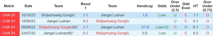 Nhận định, soi kèo Jiangxi Lushan với Shijiazhuang Gongfu, 14h30 ngày 23/3: Cải thiện vị thế - Ảnh 3