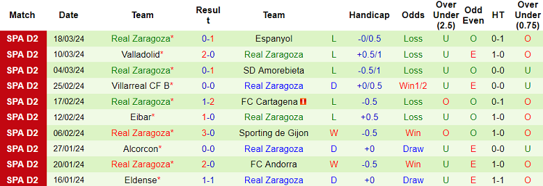 Nhận định, soi kèo Mirandes với Real Zaragoza, 00h30 ngày 25/3: Điểm tựa sân nhà - Ảnh 2