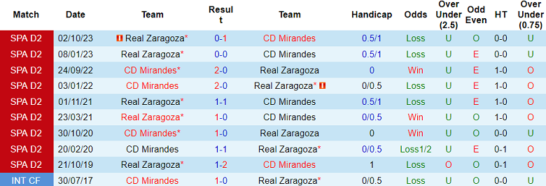 Nhận định, soi kèo Mirandes với Real Zaragoza, 00h30 ngày 25/3: Điểm tựa sân nhà - Ảnh 3