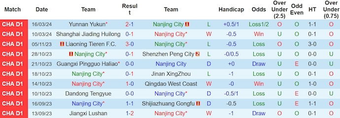 Nhận định, soi kèo Nanjing City với Yanbian Longding, 18h30 ngày 23/3: Khó thắng - Ảnh 1
