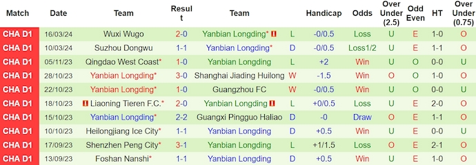 Nhận định, soi kèo Nanjing City với Yanbian Longding, 18h30 ngày 23/3: Khó thắng - Ảnh 2