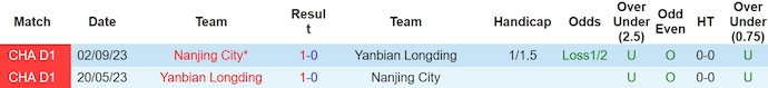 Nhận định, soi kèo Nanjing City với Yanbian Longding, 18h30 ngày 23/3: Khó thắng - Ảnh 3