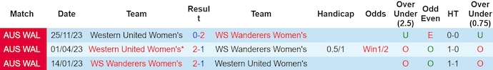Nhận định, soi kèo Nữ WS Wanderers với Nữ Western United, 14h00 ngày 23/3: Chủ nhà có điểm - Ảnh 3