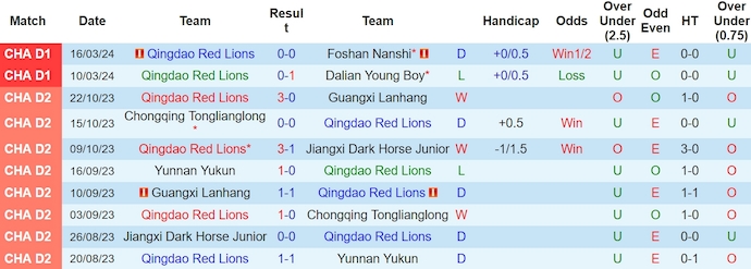 Nhận định, soi kèo Qingdao Red Lions với Chongqing Tonglianglong, 14h30 ngày 23/3: Đối đầu tự tin - Ảnh 1