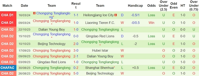 Nhận định, soi kèo Qingdao Red Lions với Chongqing Tonglianglong, 14h30 ngày 23/3: Đối đầu tự tin - Ảnh 2