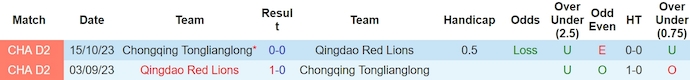 Nhận định, soi kèo Qingdao Red Lions với Chongqing Tonglianglong, 14h30 ngày 23/3: Đối đầu tự tin - Ảnh 3