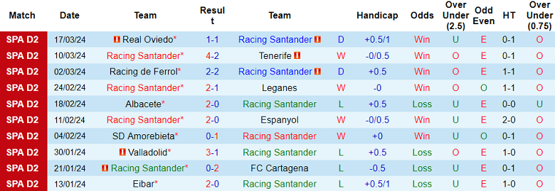 Nhận định, soi kèo Racing Santander với Eldense, 03h00 ngày 25/3: Chủ nhà đáng tin - Ảnh 1