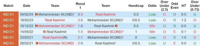 Nhận định, soi kèo Real Kashmir với Mohammedan SC, 15h30 ngày 23/3: Không dễ cho khách - Ảnh 3
