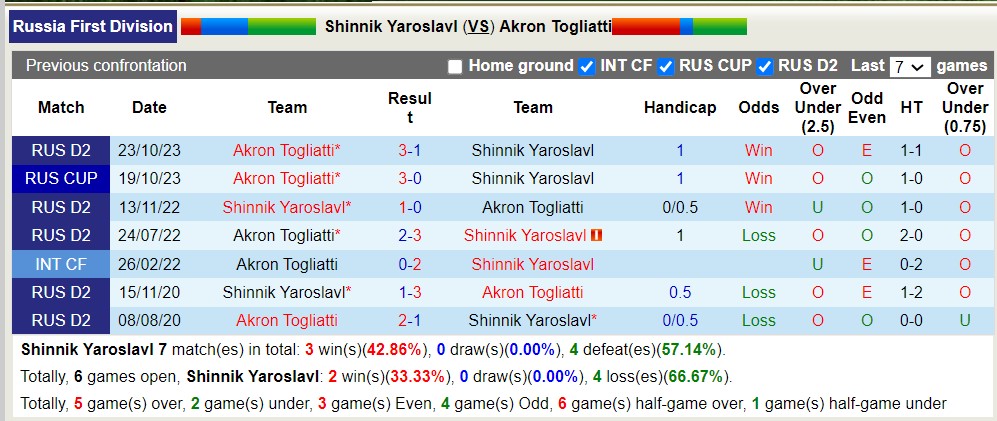 Nhận định, soi kèo Shinnik Yaroslavl với Akron Togliatti, 21h00 ngày 24/3: Chủ nhà tiếp tục rơi - Ảnh 3