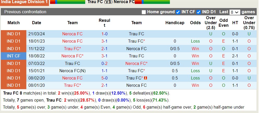 Nhận định, soi kèo Trau FC với Neroca FC, 20h30 ngày 24/3: Lịch sử gọi tên - Ảnh 3