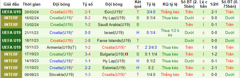 Nhận định, soi kèo U19 Thổ Nhĩ Kỳ với U19 Croatia, 21h30 ngày 23/03: Khó phân thắng bại - Ảnh 3