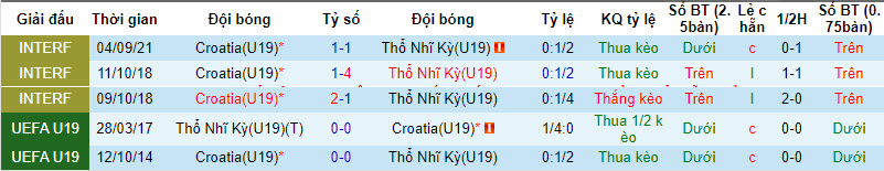 Nhận định, soi kèo U19 Thổ Nhĩ Kỳ với U19 Croatia, 21h30 ngày 23/03: Khó phân thắng bại - Ảnh 4
