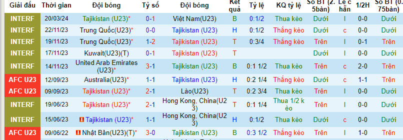 Nhận định, soi kèo U23 Tajikistan với U23 Việt Nam, 22h00 ngày 23/03: Lịch sử lặp lại - Ảnh 2