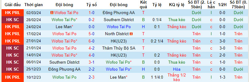 Nhận định, soi kèo Wofoo Tai Po với Hong Kong FC, 14h00 ngày 24/03: Chủ nhà đút túi 3 điểm - Ảnh 1