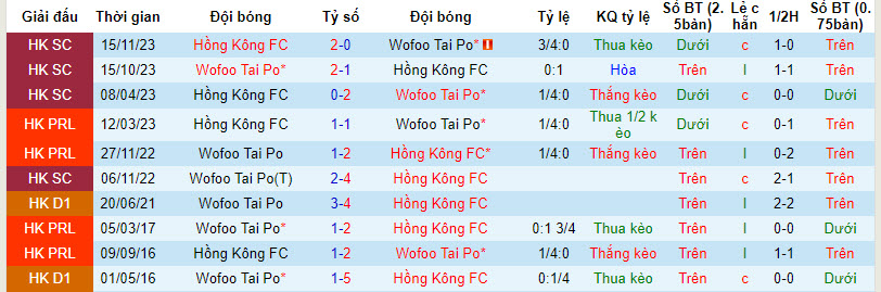 Nhận định, soi kèo Wofoo Tai Po với Hong Kong FC, 14h00 ngày 24/03: Chủ nhà đút túi 3 điểm - Ảnh 3