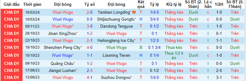 Nhận định, soi kèo Wuxi Wugo với Suzhou Dongwu, 14h30 ngày 24/03: Ba điểm dễ dàng - Ảnh 1