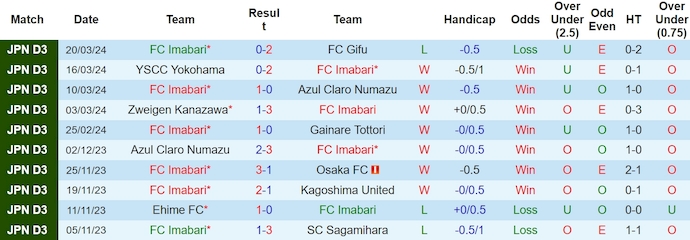 Nhận định, soi kèo FC Imabari với Giravanz Kitakyushu, 11h00 ngày 24/3: Phong độ đang lên - Ảnh 1