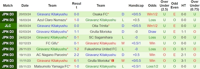 Nhận định, soi kèo FC Imabari với Giravanz Kitakyushu, 11h00 ngày 24/3: Phong độ đang lên - Ảnh 2