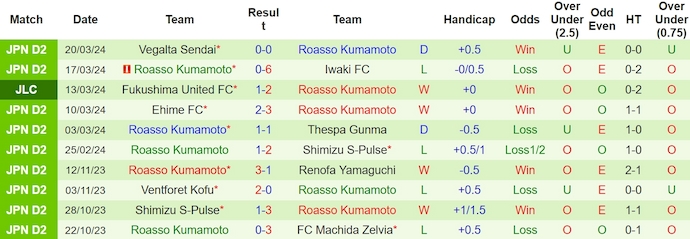 Nhận định, soi kèo Fujieda MYFC với Roasso Kumamoto, 12h00 ngày 24/3: Khách chiếm ưu thế - Ảnh 2