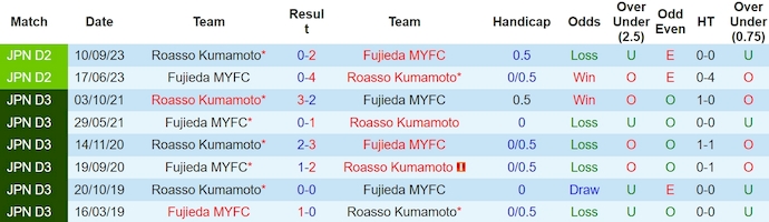 Nhận định, soi kèo Fujieda MYFC với Roasso Kumamoto, 12h00 ngày 24/3: Khách chiếm ưu thế - Ảnh 3