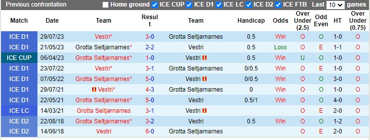 Nhận định, soi kèo Grotta Seltjarnarnes vs Vestri 21h00 25/03: Hòa là hợp lý - Ảnh 1