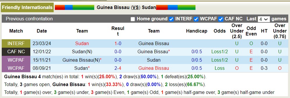 Nhận định, soi kèo Guinea Bissau với Sudan, 5h00 ngày 26/3: Tiếp tục đắng cay - Ảnh 3