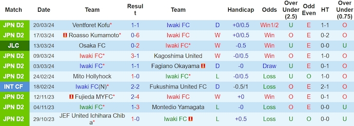 Nhận định, soi kèo Iwaki FC với Montedio Yamagata, 12h00 ngày 24/3: Phong độ trái ngược - Ảnh 1