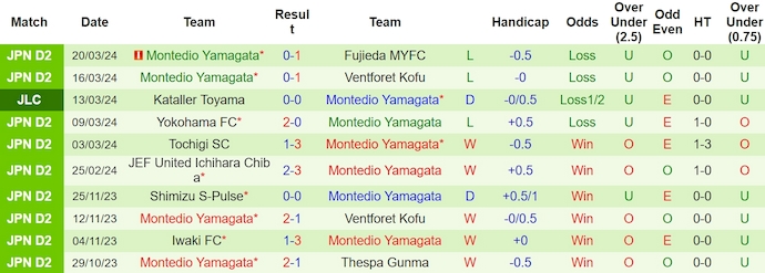 Nhận định, soi kèo Iwaki FC với Montedio Yamagata, 12h00 ngày 24/3: Phong độ trái ngược - Ảnh 2