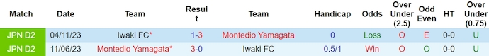 Nhận định, soi kèo Iwaki FC với Montedio Yamagata, 12h00 ngày 24/3: Phong độ trái ngược - Ảnh 3