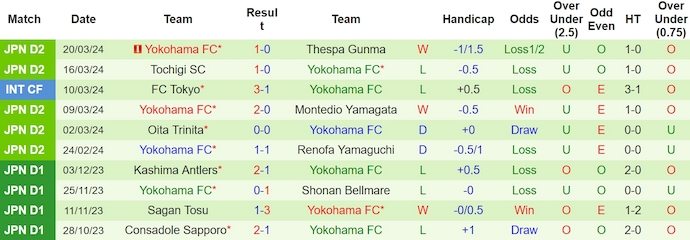Nhận định, soi kèo Kagoshima United với Yokohama FC, 12h00 ngày 24/3: Sức mạnh tân binh - Ảnh 2
