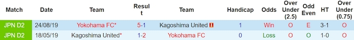 Nhận định, soi kèo Kagoshima United với Yokohama FC, 12h00 ngày 24/3: Sức mạnh tân binh - Ảnh 3