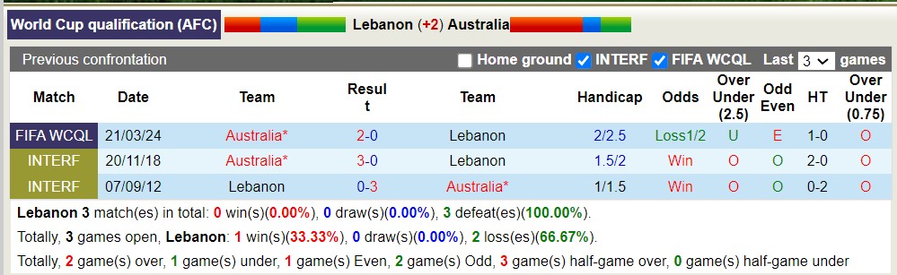 Nhận định, soi kèo Lebanon với Úc, 15h45 ngày 26/3: Tiếp tục bất bại - Ảnh 3