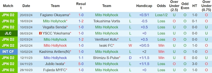 Nhận định, soi kèo Mito Hollyhock với JEF United, 12h00 ngày 24/3: Chìm trong khủng hoảng - Ảnh 1