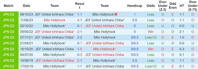 Nhận định, soi kèo Mito Hollyhock với JEF United, 12h00 ngày 24/3: Chìm trong khủng hoảng - Ảnh 3