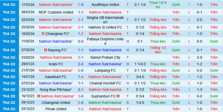 Nhận định, soi kèo Nakhon Ratchasima vs Phrae United, 19h00 ngày 24/3: Nối dài mạch thắng - Ảnh 1