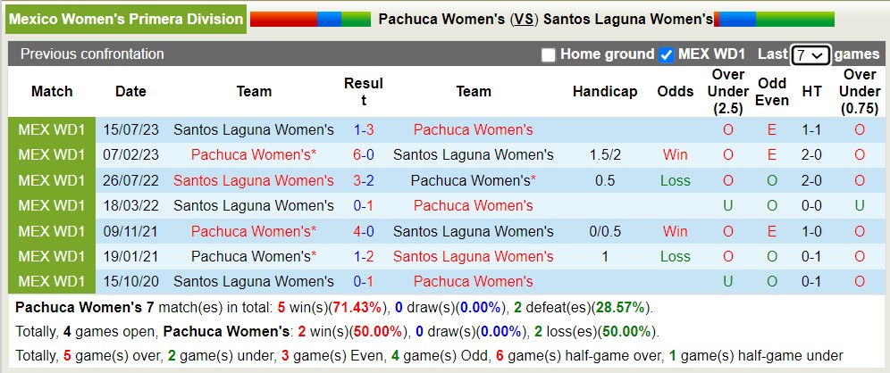 Nhận định, soi kèo Nữ Pachuca với Nữ Santos Laguna, 8h00 ngày 26/3: Tưng bừng bắn phá - Ảnh 4