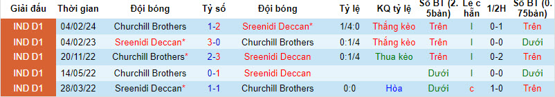 Nhận định, soi kèo Sreenidi Deccan vs Churchill Brothers, 18h00 ngày 24/03: Con mồi ưa thích - Ảnh 4