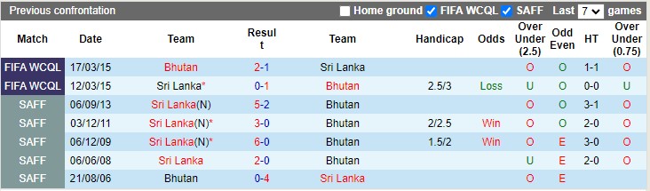 Nhận định, soi kèo Sri Lanka vs Bhutan, 22h15 ngày 25/3: Khó cho Sri Lanka - Ảnh 3
