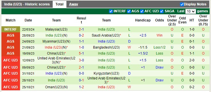 Nhận định, soi kèo U23 Malaysia vs U23 Ấn Độ 21h00 25/03: Chủ nhà thắng nhẹ - Ảnh 2