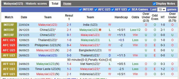 Nhận định, soi kèo U23 Malaysia vs U23 Ấn Độ 21h00 25/03: Chủ nhà thắng nhẹ - Ảnh 3