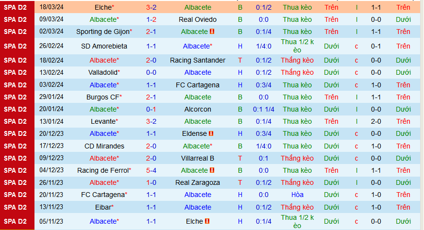 Nhận định, soi kèo Albacete vs Racing Ferrol, 02h30 ngày 26/3: Top 6 vẫn gọi - Ảnh 1